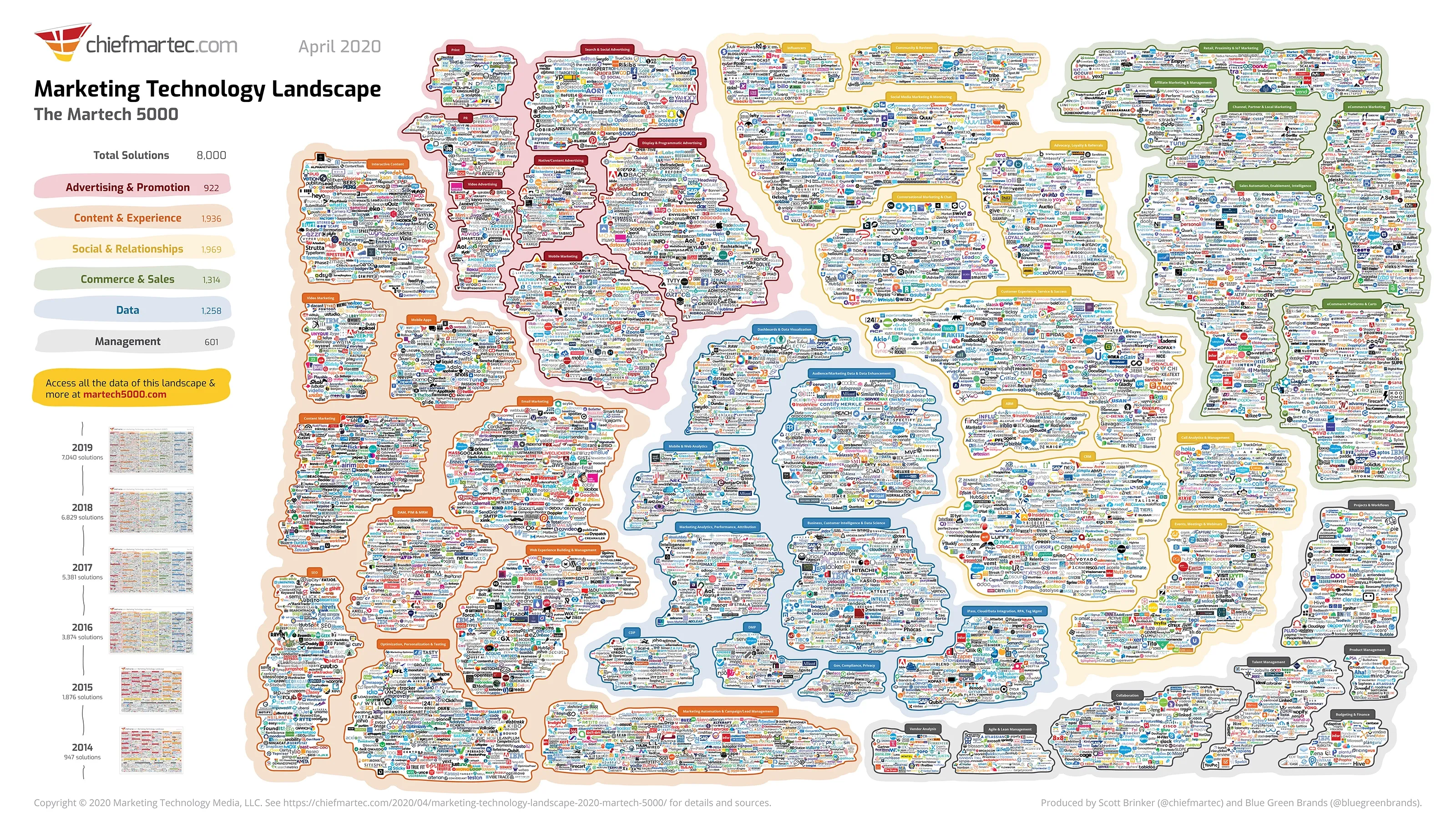 martech-landscape-2020-martech5000-slide.webp